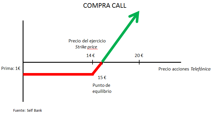 Opciones Call Y Put