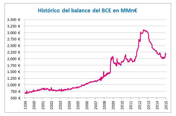 Histórico del balance del BCE en MMn€