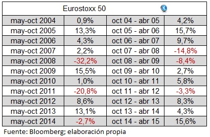 eurostoxx semestres