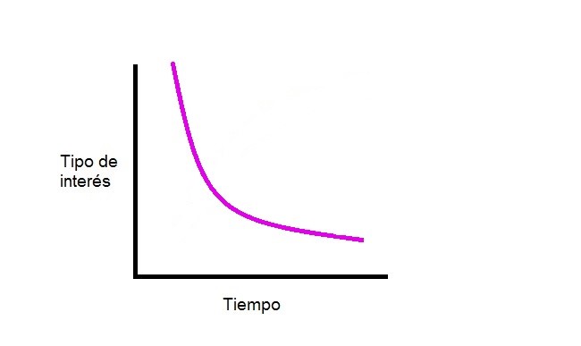 curva de tipos 2