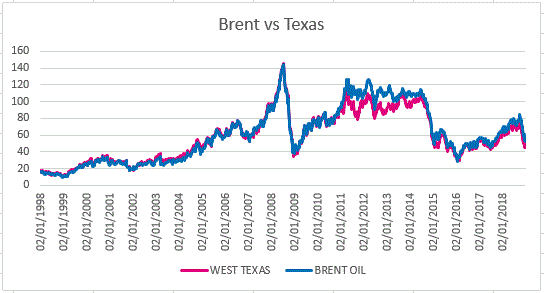 Brent vs Texas
