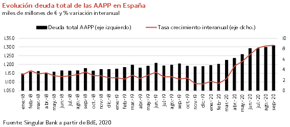 Evolución De La Deuda Pública En España Selfbank By Singular Bank