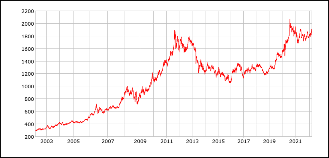 ¿Por qué sube y baja el precio del oro? Blog SelfBank