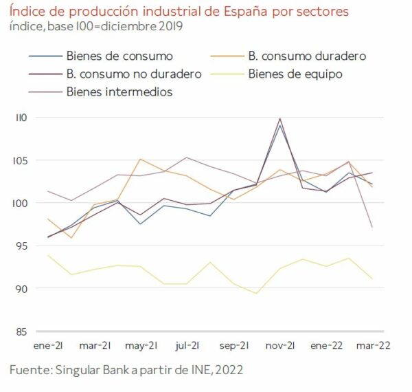 indice produccion industrial españa