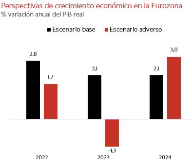 Perspectivas de crecimiento económico en la Eurozona