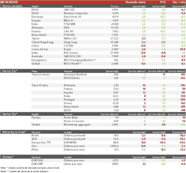 cierre-mercados-14-marzo-2023
