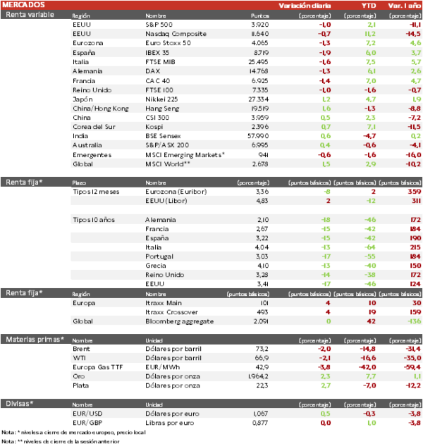 cierre-mercados-17-marzo-2023