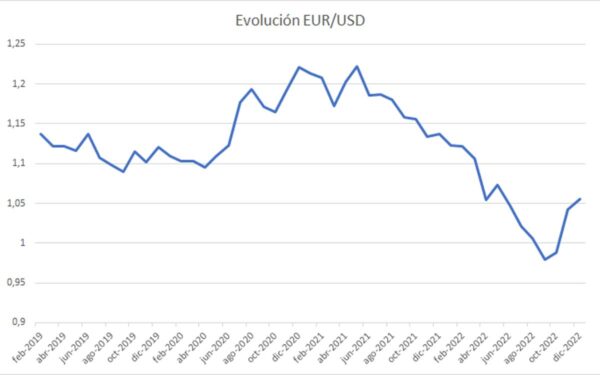 Evolución EUR-USD